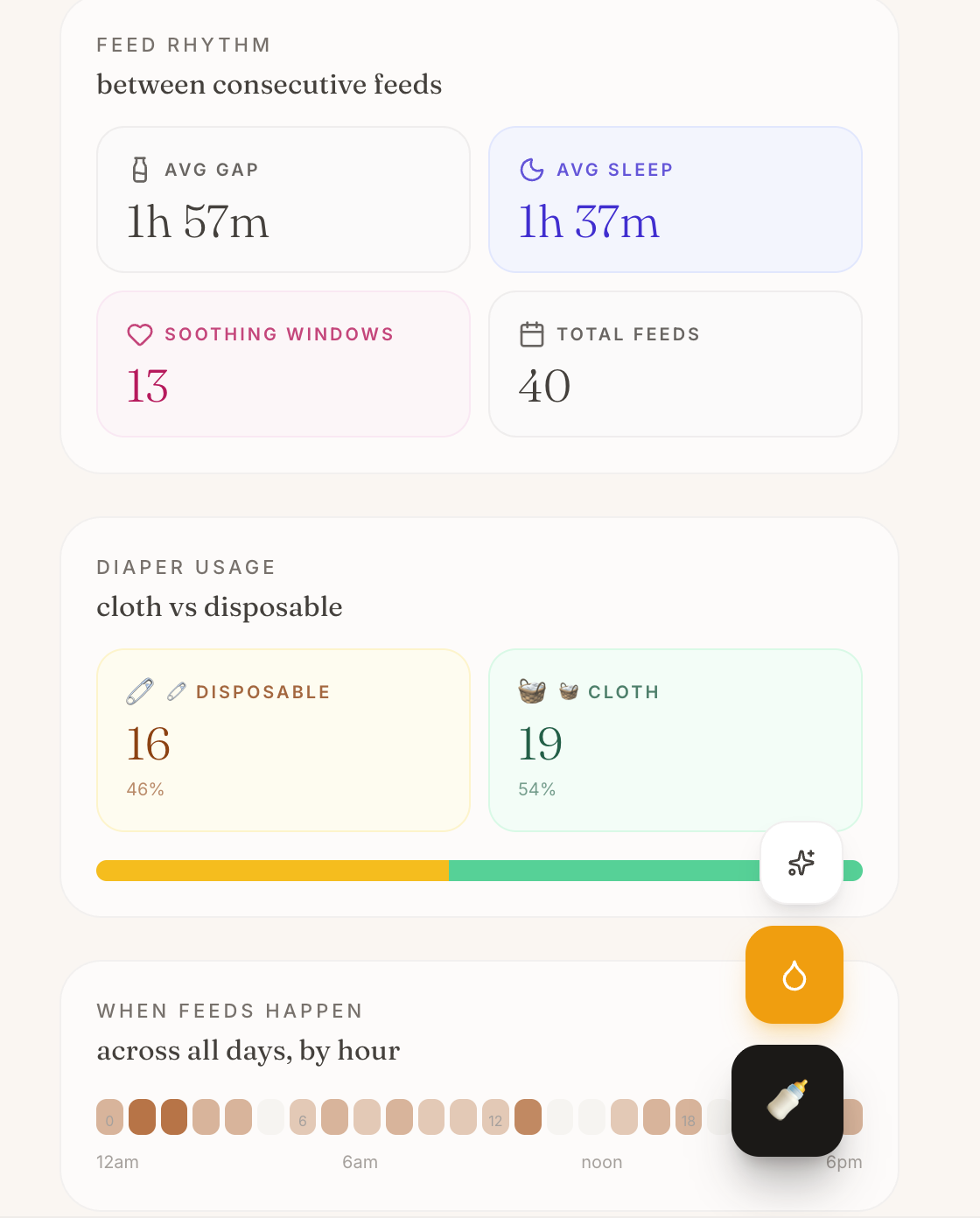 Feed rhythm and diaper usage charts